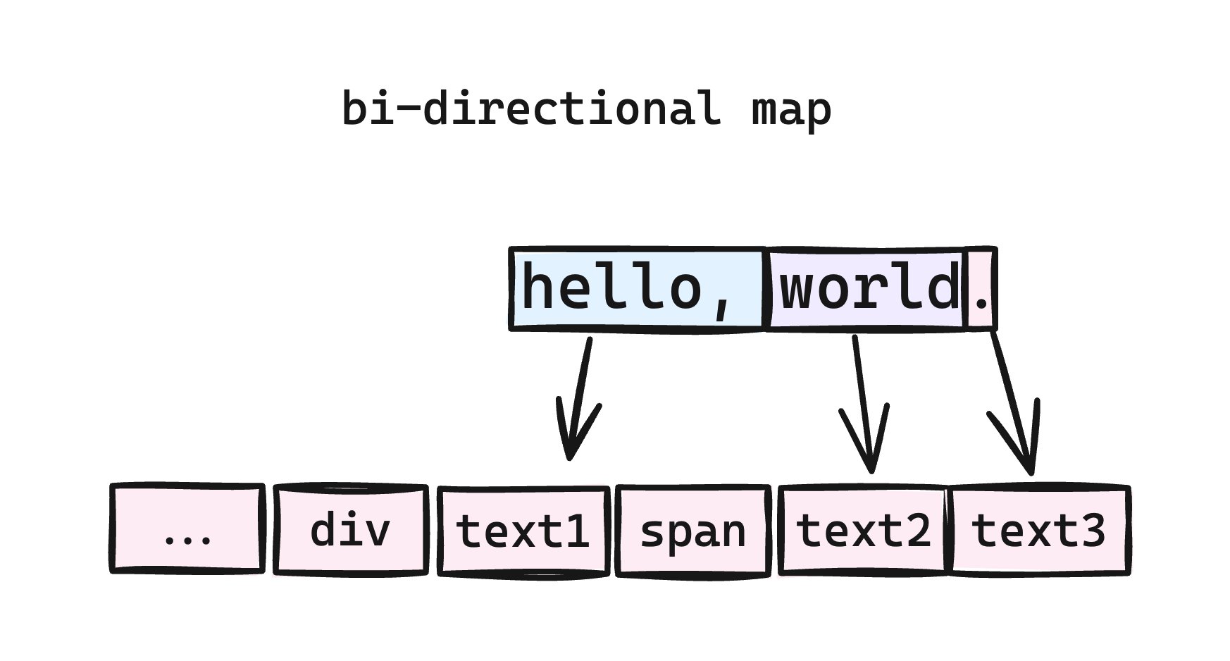 dom-text-mapping